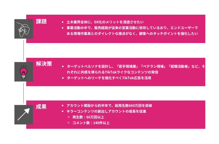 EARTHBRAINのTikTokアカウント運用施策の流れ