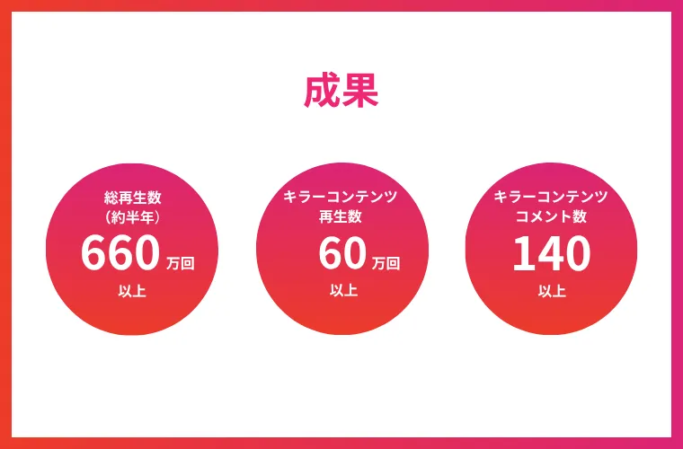 EARTHBRAINのTikTokアカウント運用における成果